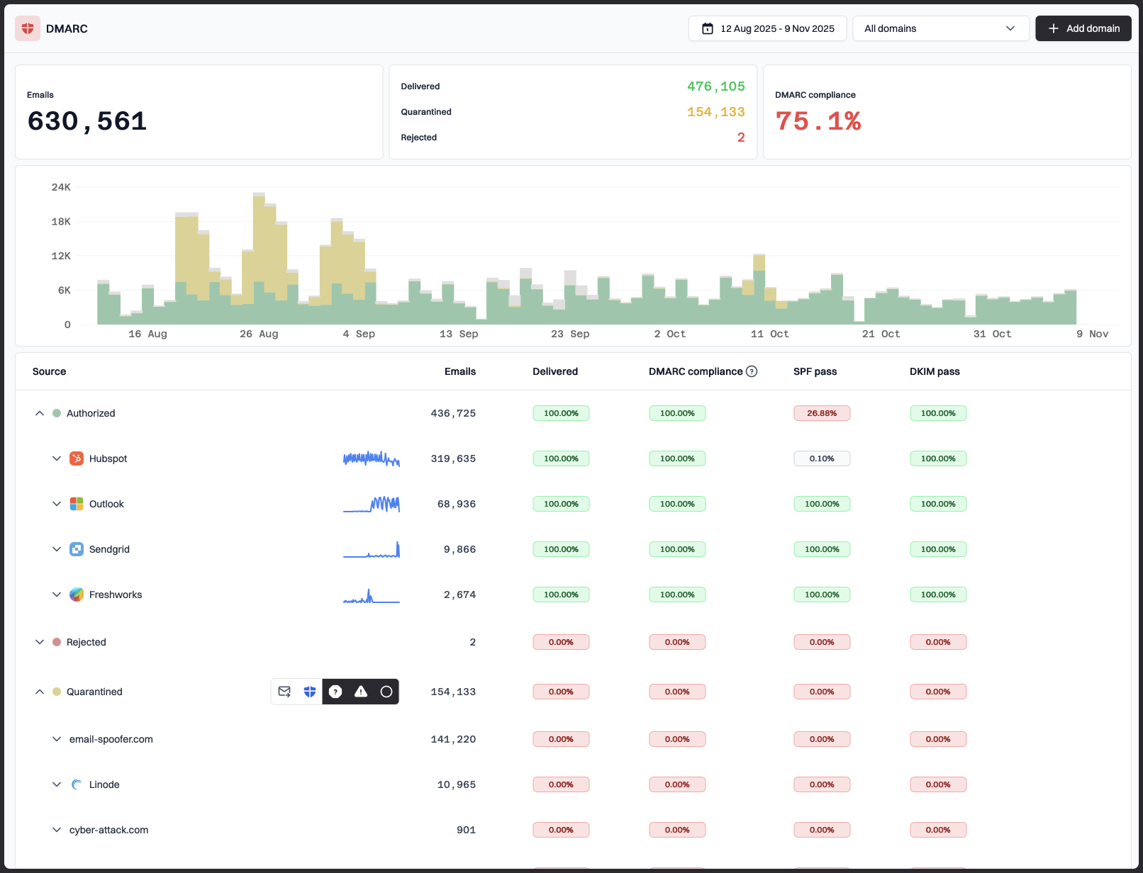 DMARC email authentication dashboard